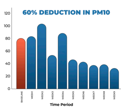 PM10 Reduction Chart