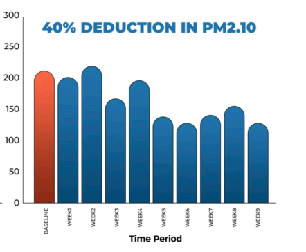 PM2.5 Reduction Chart